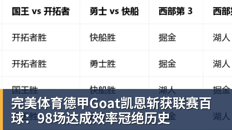 完美体育德甲Goat凯恩斩获联赛百球：98场达成效率冠绝历史