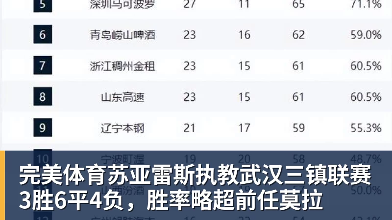 完美体育苏亚雷斯执教武汉三镇联赛3胜6平4负,胜率略超前任莫拉